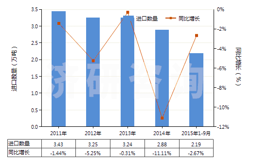 2011-2015年9月中國其他環(huán)烷烴、其他環(huán)烯及環(huán)萜烯(HS29021990)進口量及增速統(tǒng)計